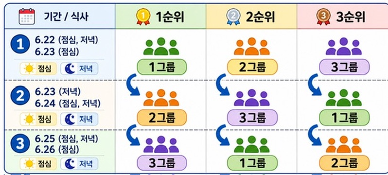 식사순서